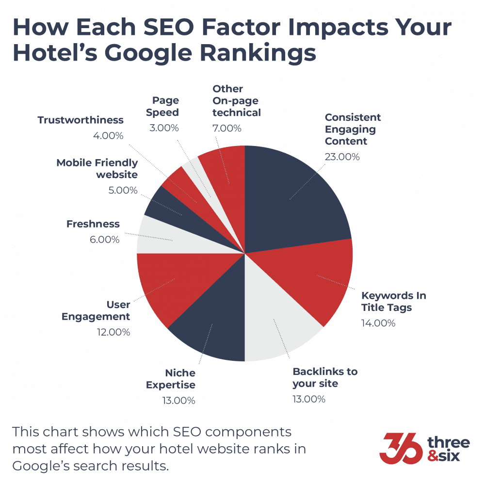 A pie chart image demonstrating how SEO factors impact hotel's Google rankings