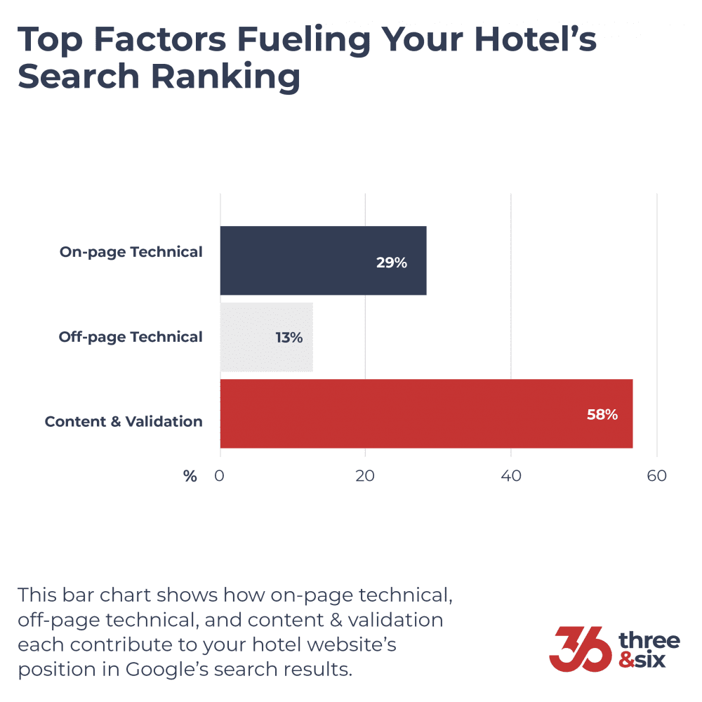 Image with bar chart showing top three factors impacting hotel's SEO ranking
